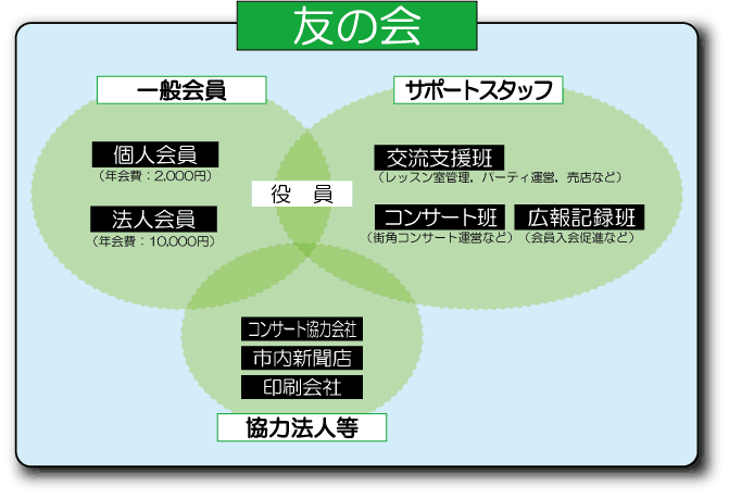 組織図 組織図