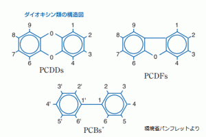 ダイオキシン類構造図