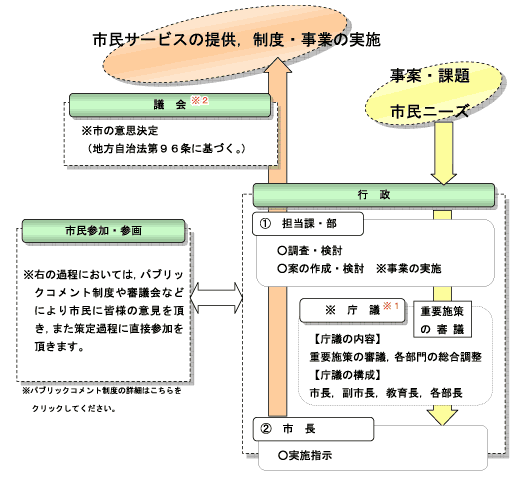 市の制度・事業が実施されるまで(模式図)