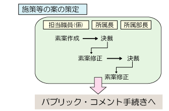 パブリック・コメント手続き制度の流れ1