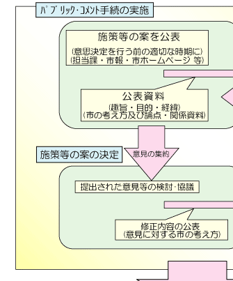 パブリック・コメント手続き制度の流れ2