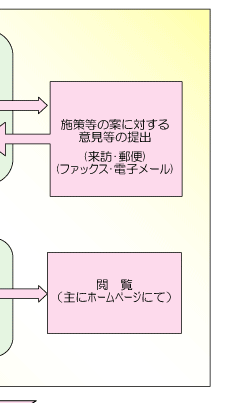 パブリック・コメント手続き制度の流れ3