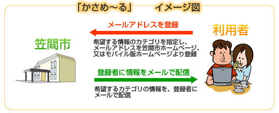 笠間市情報メール一斉配信サービス イメージ図