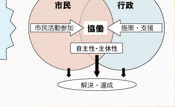 協働のイメージの画像4