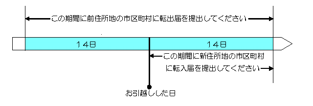 転入期間