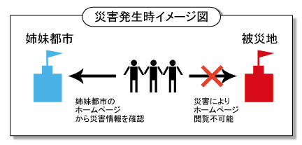 災害発生イメージ図