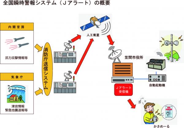 Jアラート概要