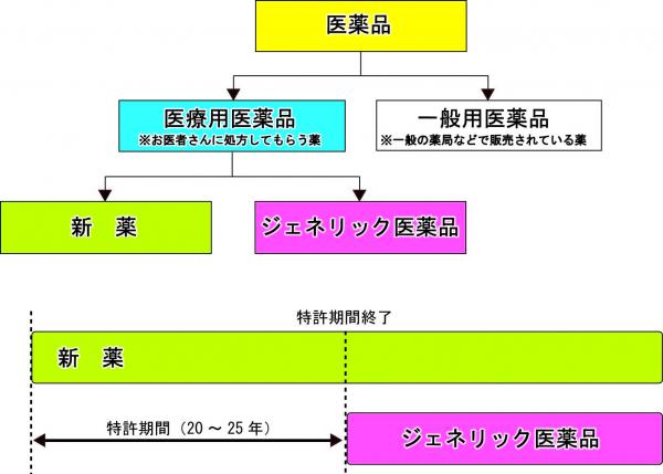 ジェネリック医薬品相関図