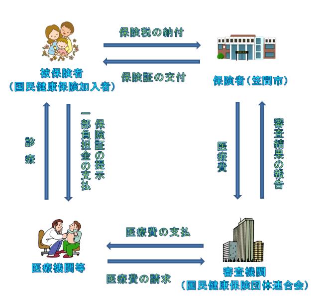 フロｰ図