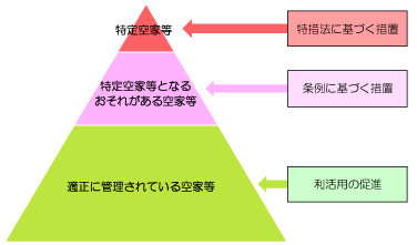 空家等の状態に応じた笠間市の施策概念図