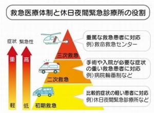 救急医療体制と休日夜間緊急診療所の役割