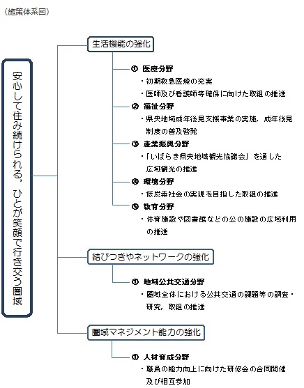 地域医療　施策体系図