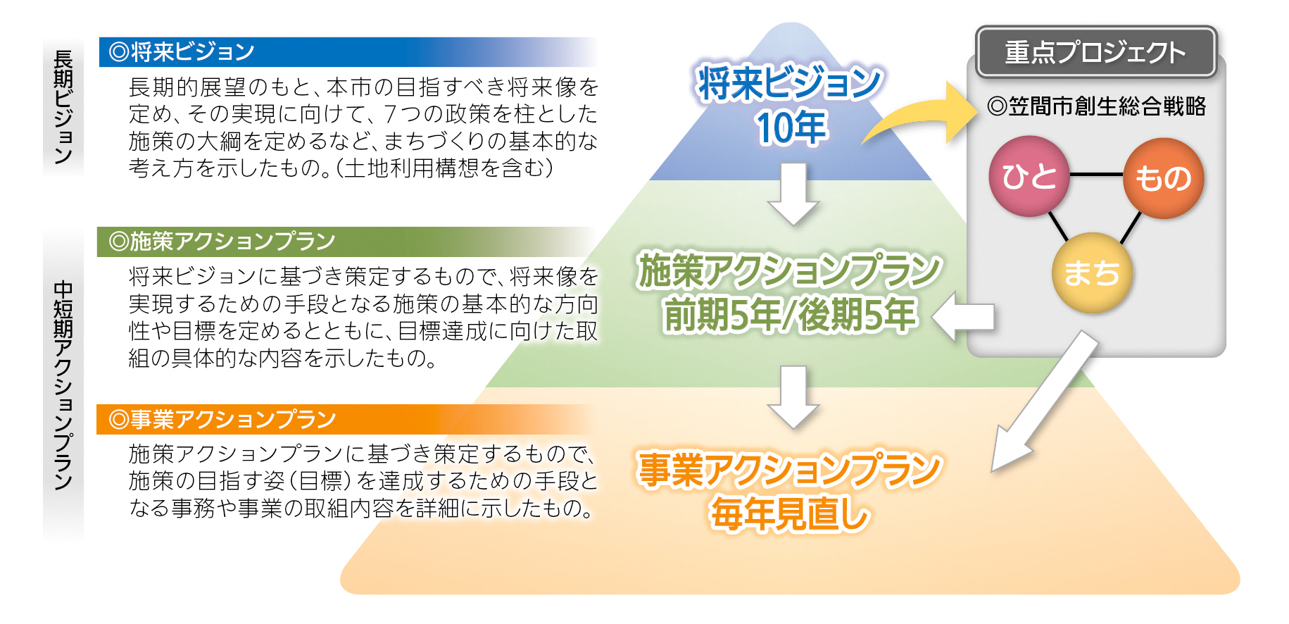 総合計画三角図