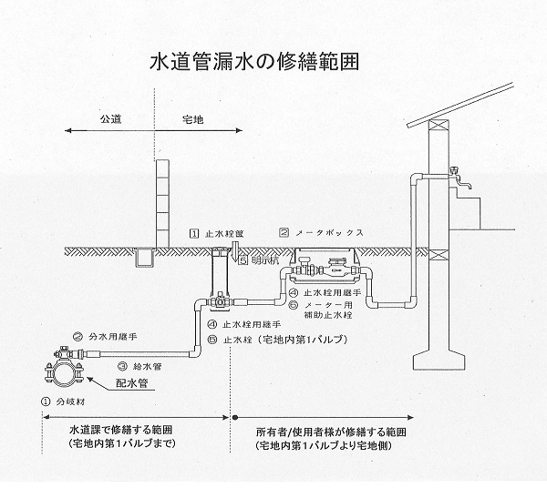 止水栓修繕範囲