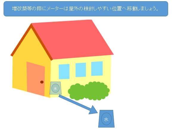 改築等の際はメーターは移動しましょう