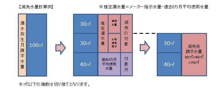 減免料金計算方法