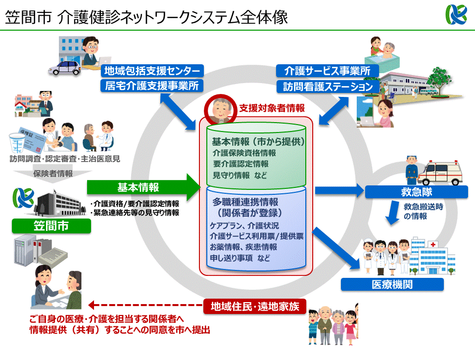 介護健診ネットワークシステム全体像