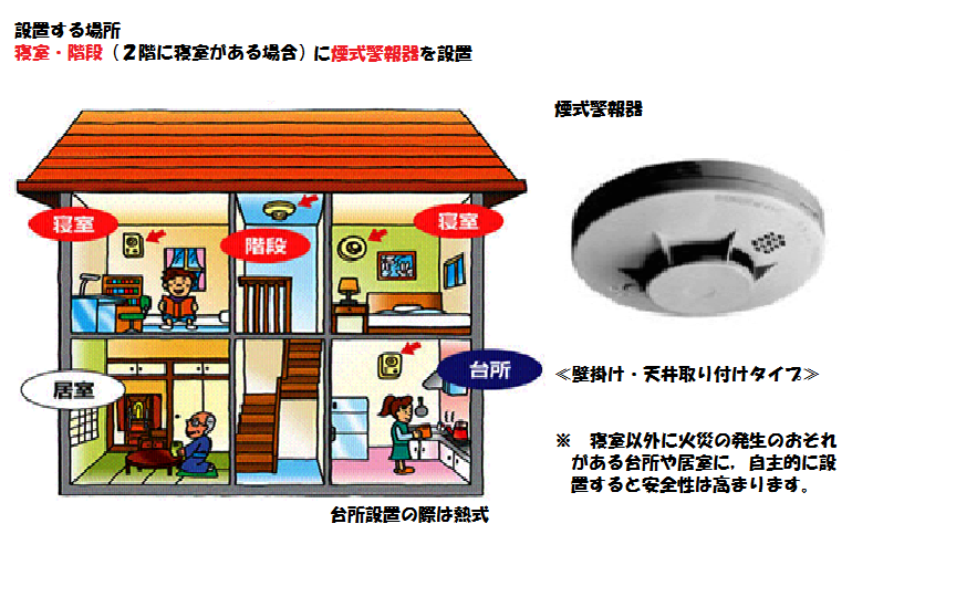 住宅用火災警報器設置場所