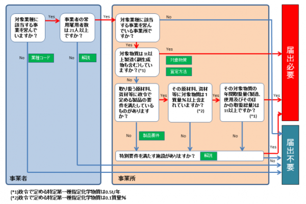 届出対象事業者の判定