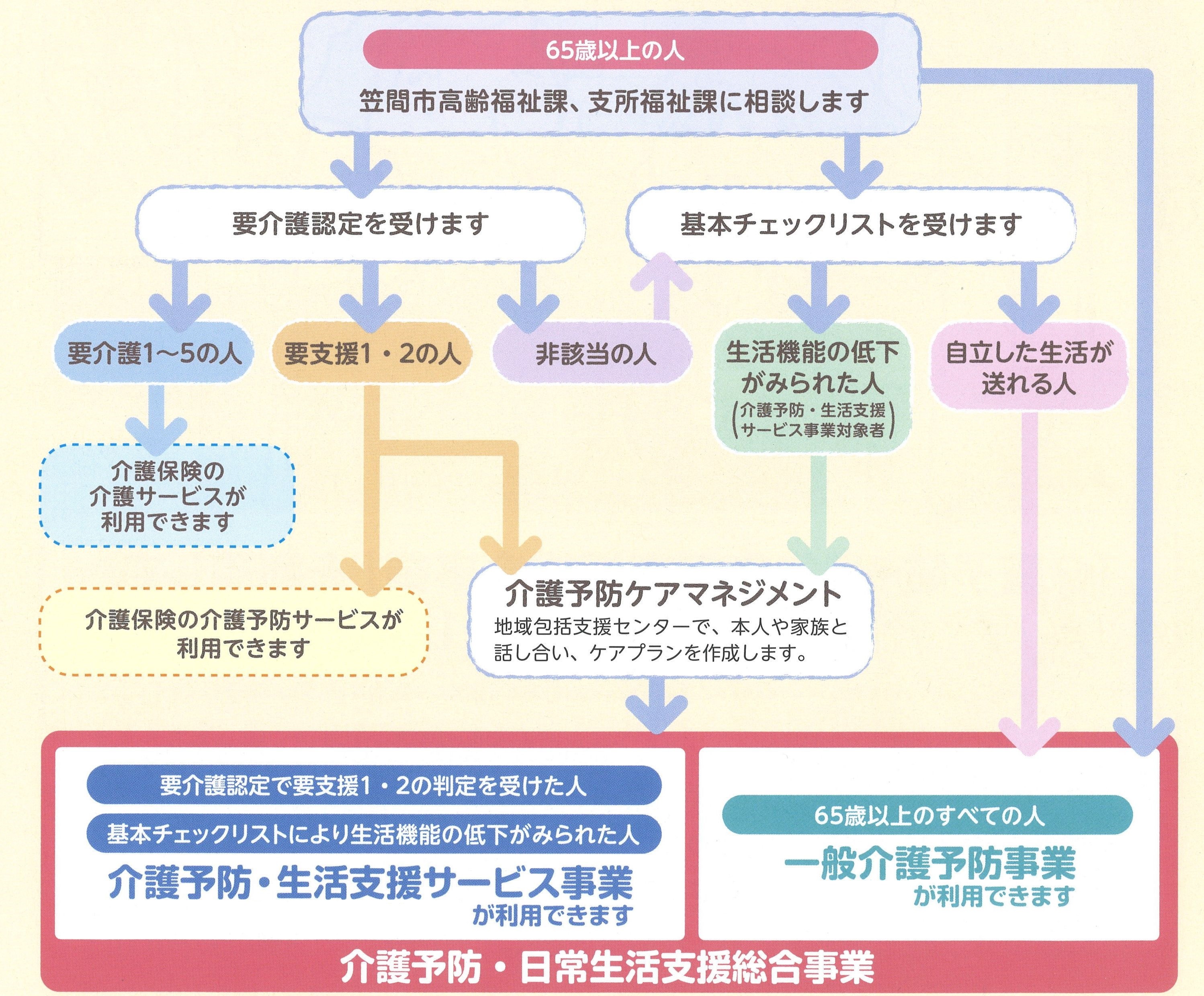 1 要 支援