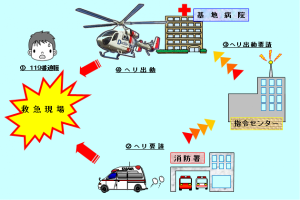 ドクターヘリ要請図