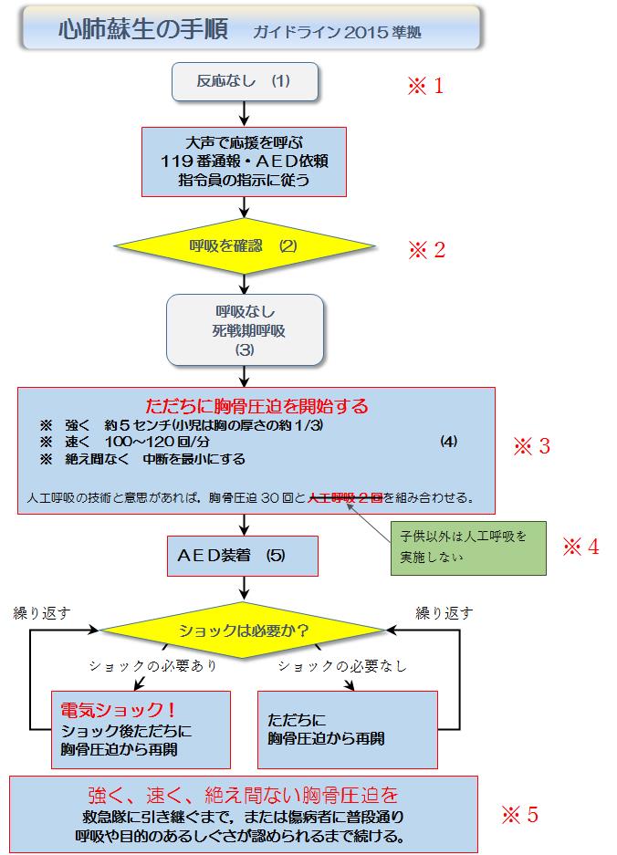 心肺蘇生の手順 笠間市公式ホームページ 笠間市消防本部ホームページ