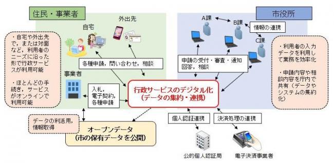 笠間市DX計画（将来像）