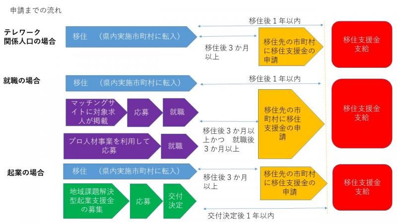 移住支援金フロー図