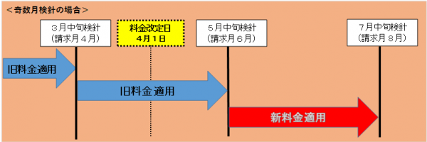 下水道使用料改定 経過措置（奇数月検針）