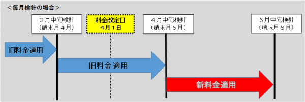 下水道使用料改定 経過措置（毎月検針）