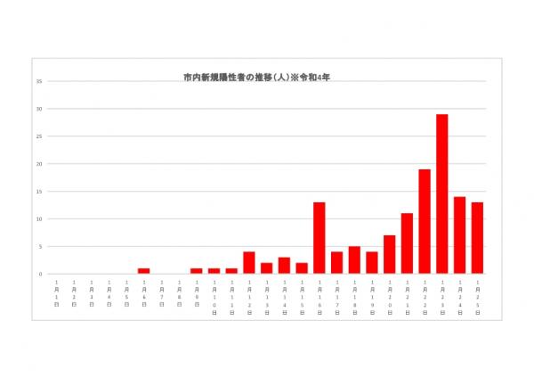 ★市内新規陽性者推移