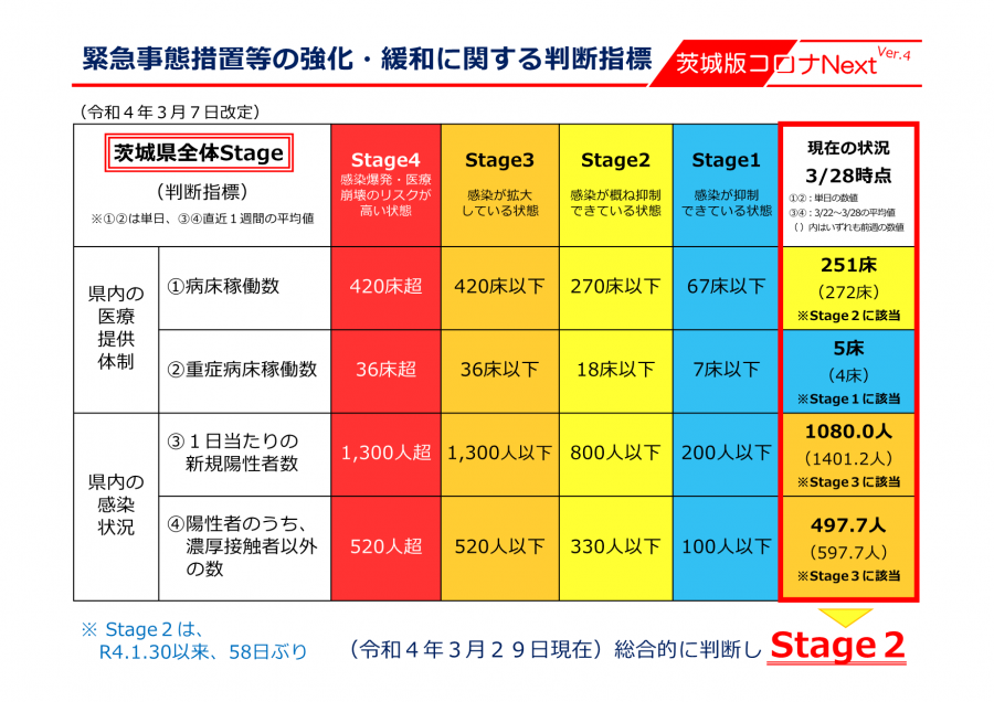 ステージ3から2