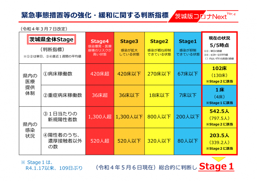 ステージ2から1