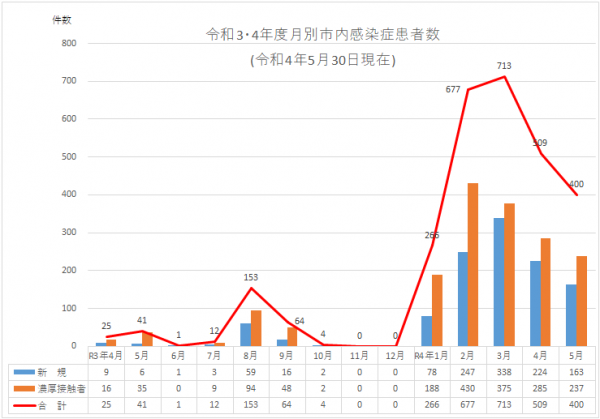 2022.5.30 市内感染症患者数