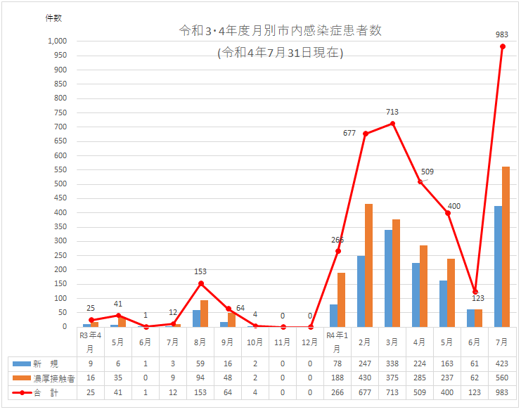 2022.07月末現在市内感染症患者数