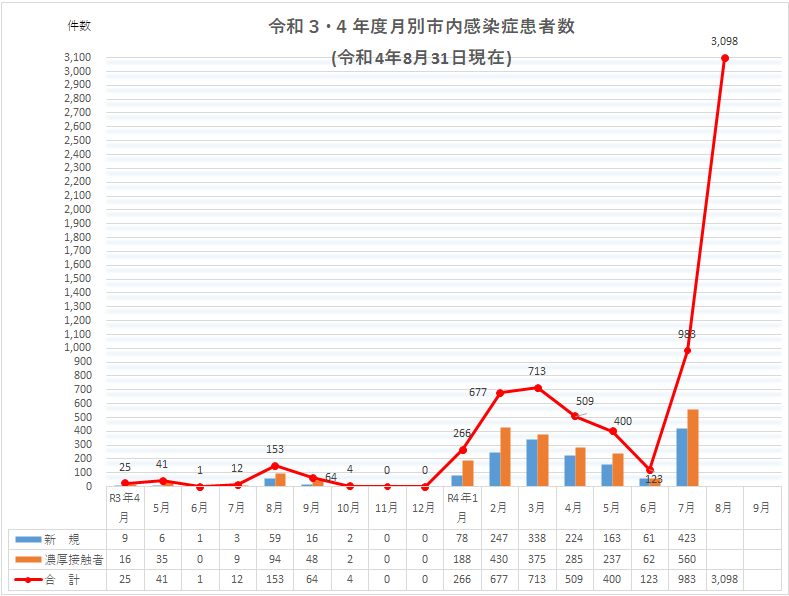 2021年から2022年8月末までの市内感染症患者数