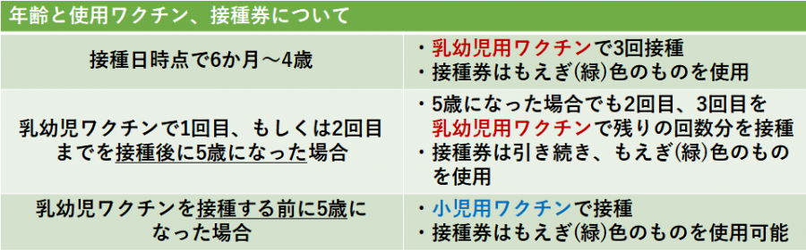 乳幼児_年齢と使用ワクチン、接種券について