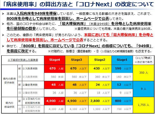 （令和4年11月18日発表）「病床使用率」の算出方法と「コロナNext」の改定について