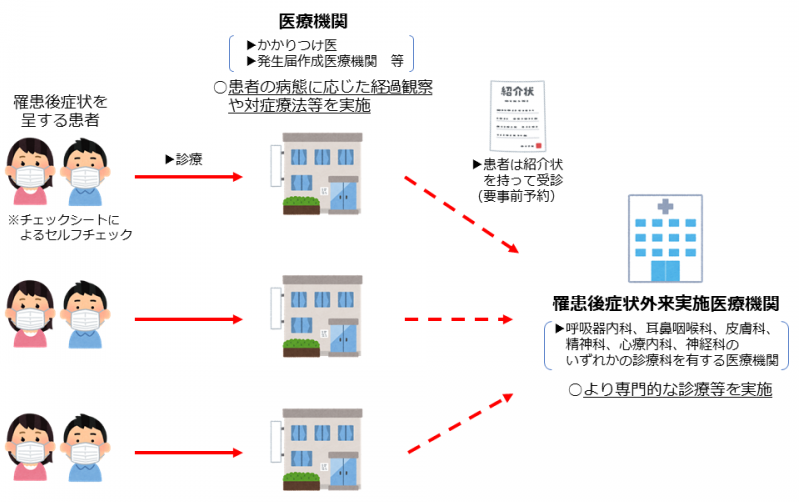 罹患後症状外来医療機関にかかるまでの流れ