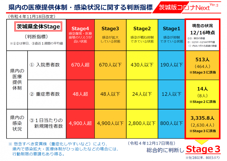 20221217茨城県版コロナNextstage3