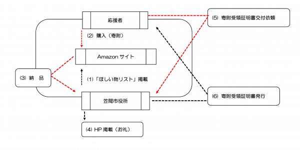 Amazon「寄附の流れについて」