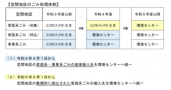 笠間地区のごみ処理体制