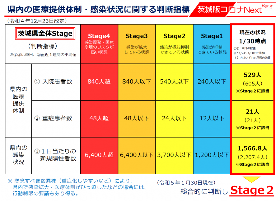 20230131_茨城版コロナNextstage2へ引き下げ
