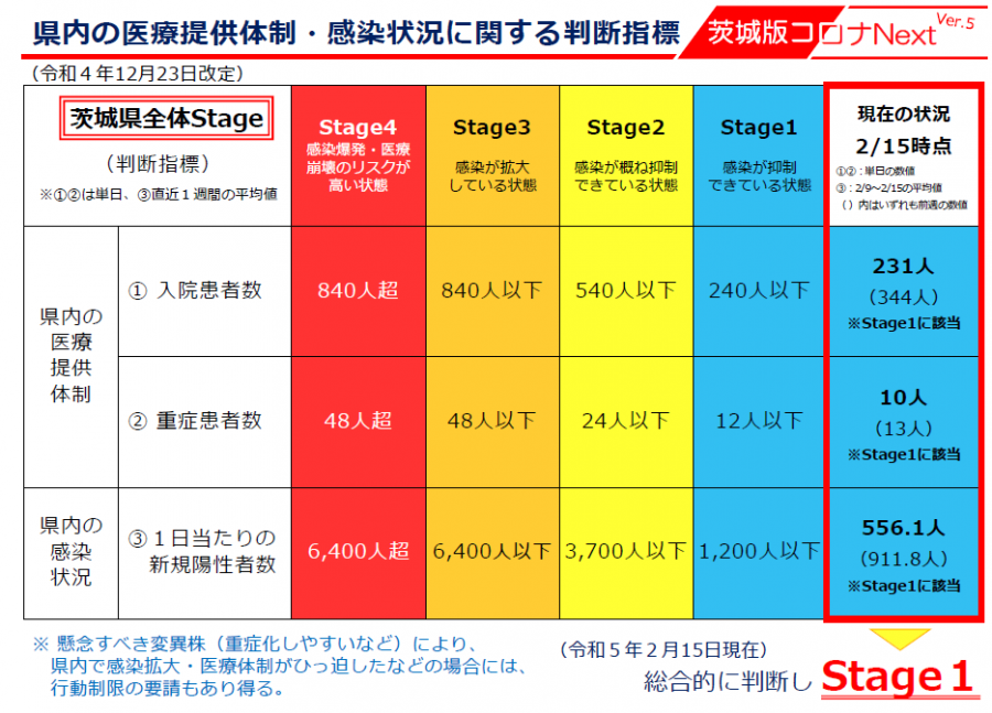 20230215_茨城版コロナNextstage1へ引き下げ