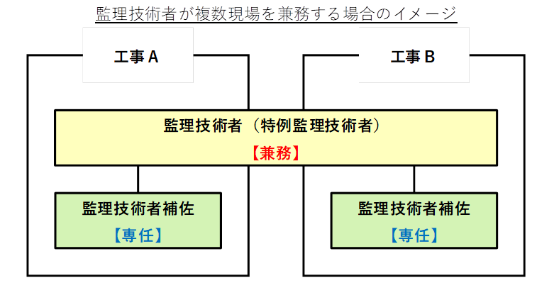 監理技術者が複数現場を兼務する場合のイメージ
