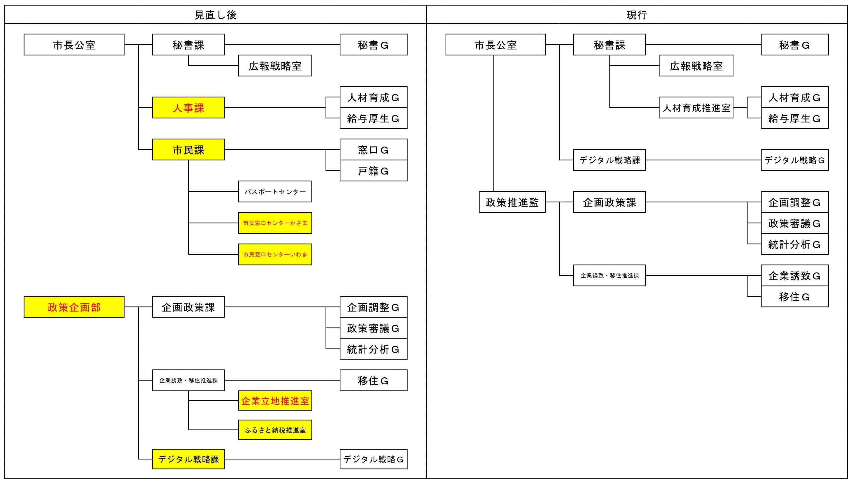 （1.市長公室）R5組織機構改編図