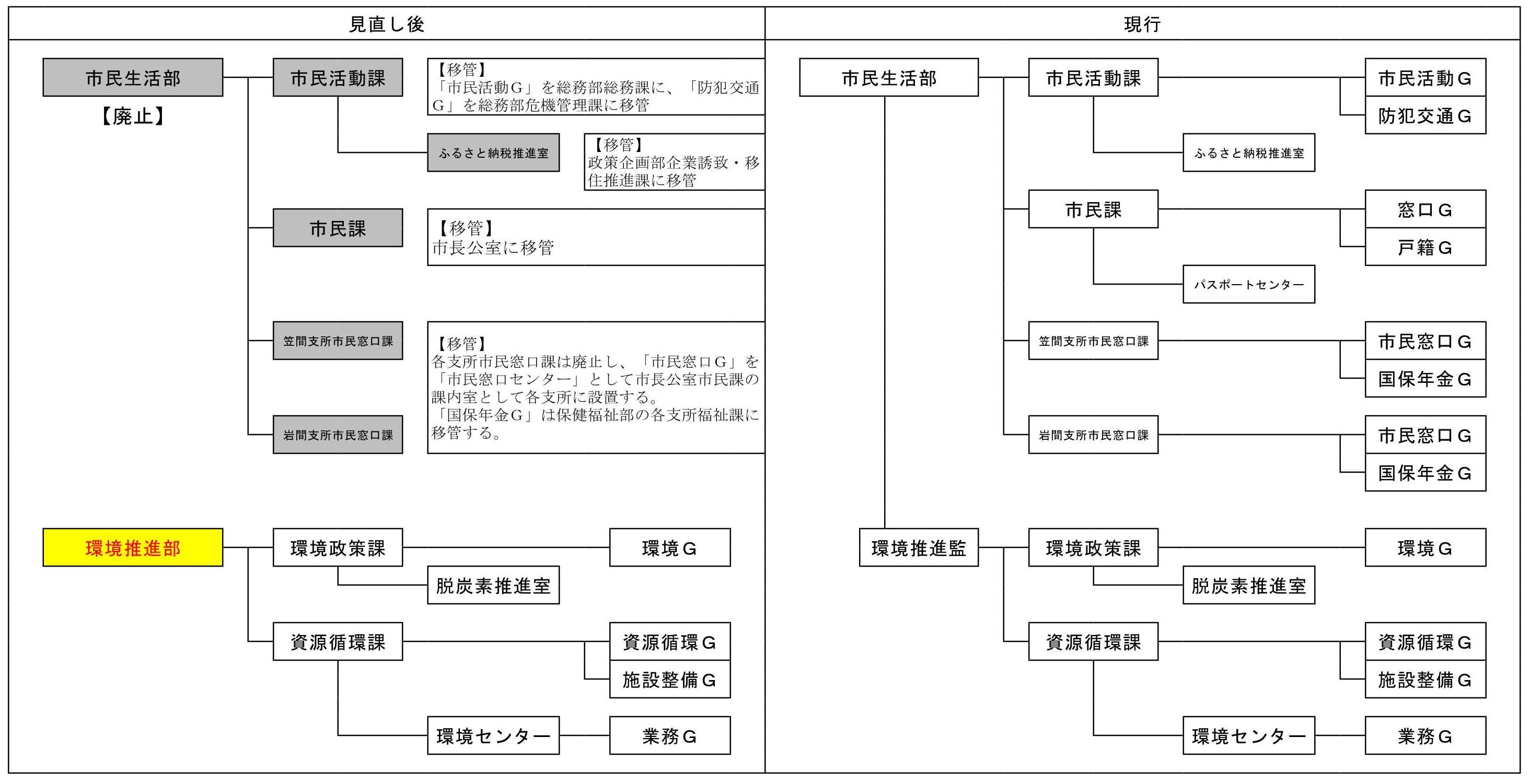 （3.環境推進部・市民生活部）R5組織機構改編図