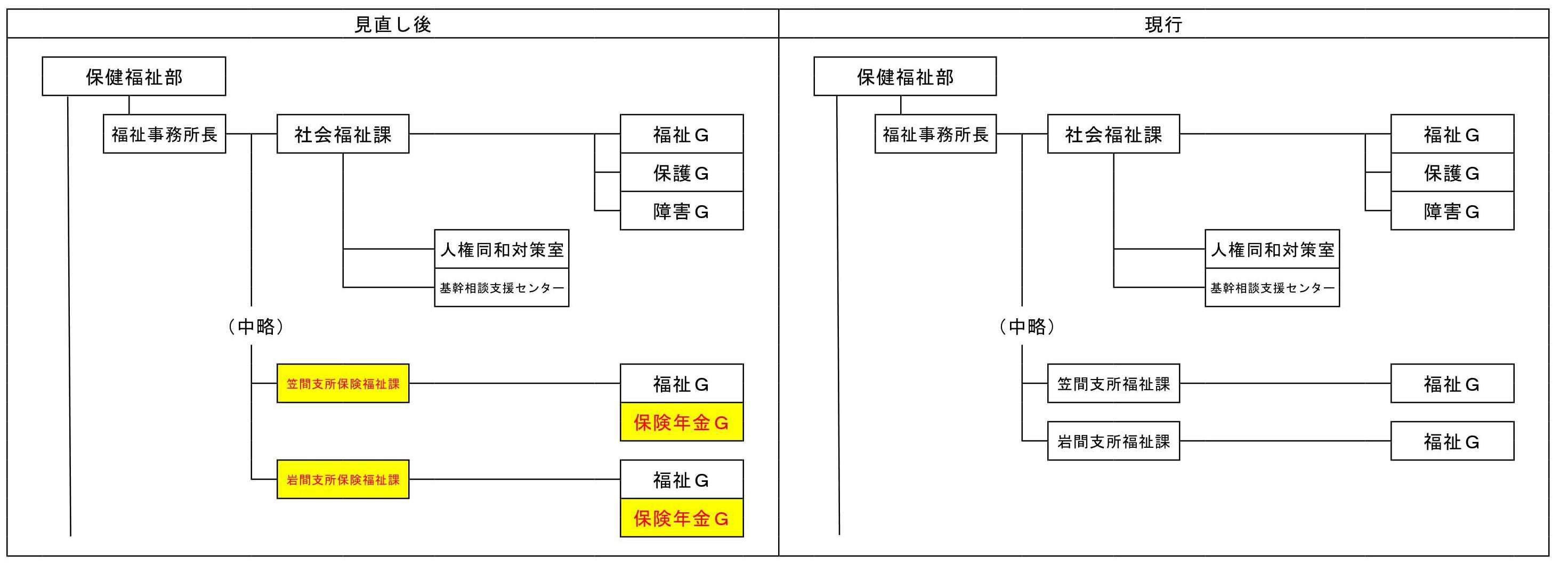 （4.保健福祉部）R5組織機構改編図