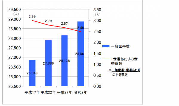 人口推移(2)