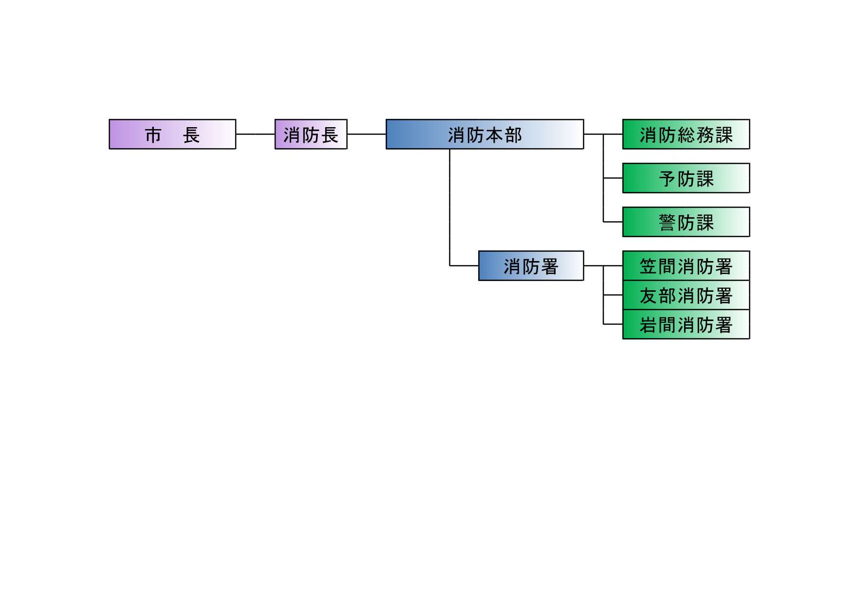 R5組織機構図（消防）